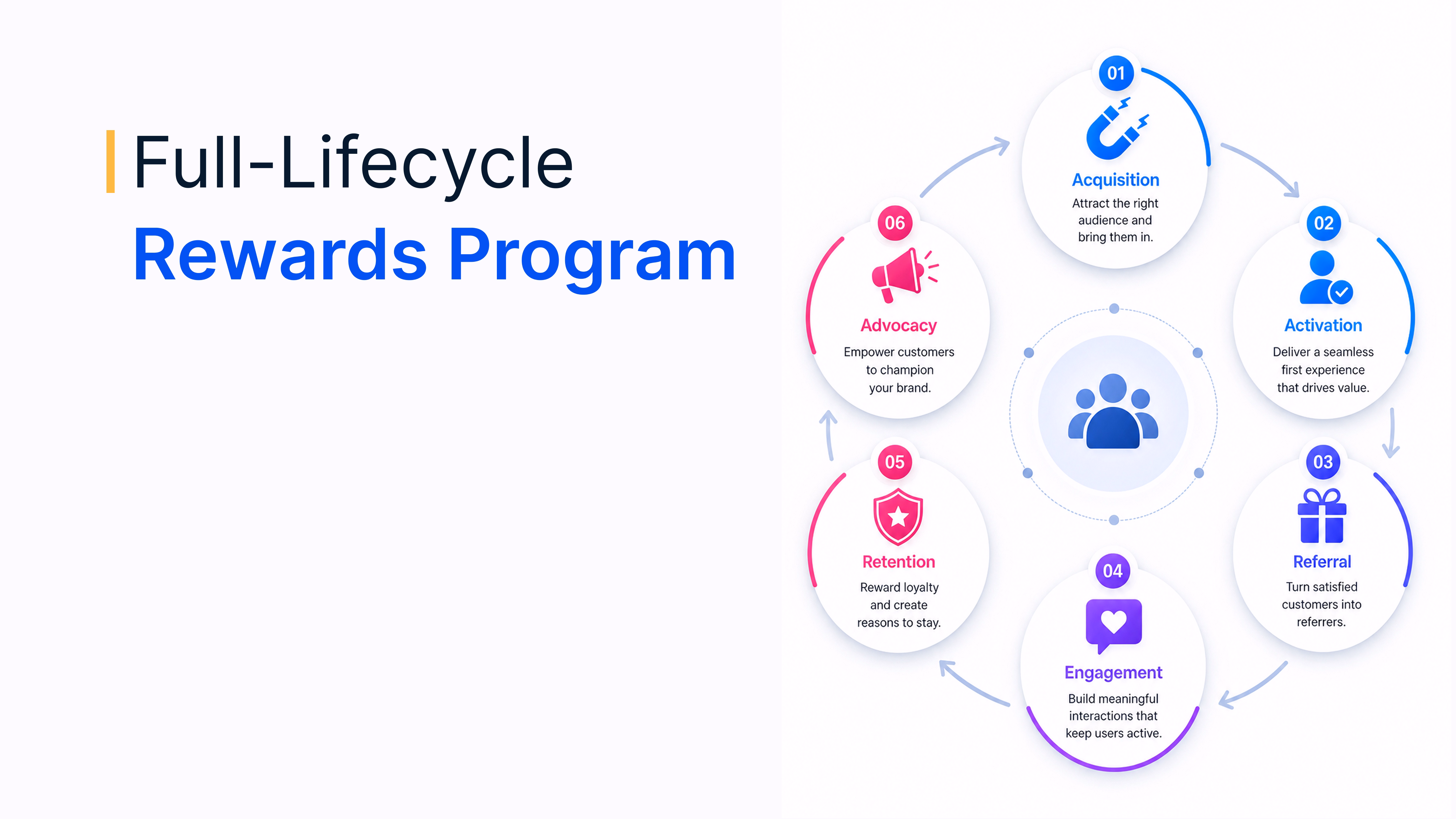 Customer Engagement Rewards for Retail Banks and Credit Unions