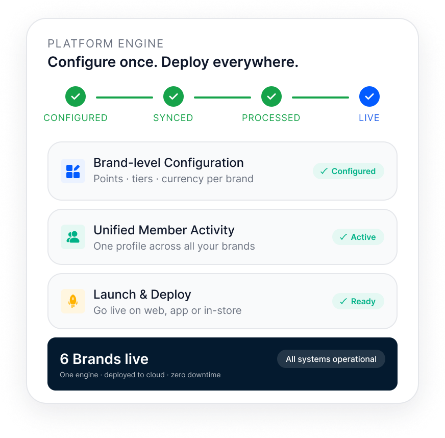Platform engine panel: configure once and deploy everywhere, with brand-level configuration, unified member activity, launch and deploy, and six brands live