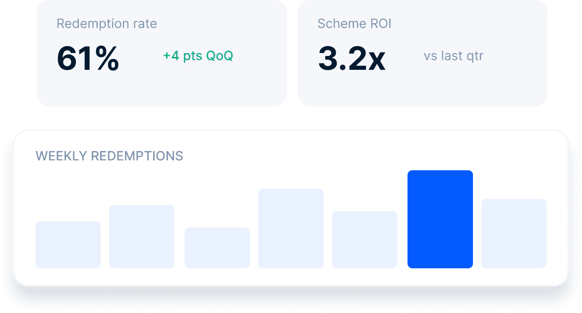 Reporting dashboard for redemption, activity, and liability