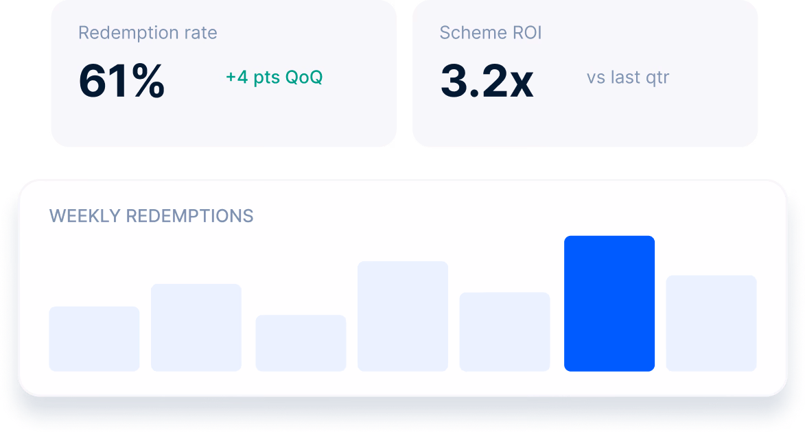 Scheme ROI, redemption rate, and weekly redemption analytics