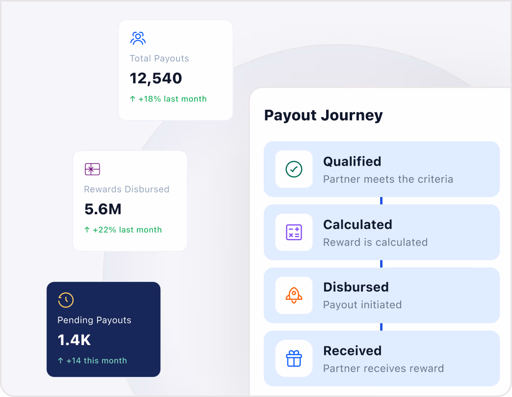 Payout journey from qualified to received, with total payouts and rewards disbursed