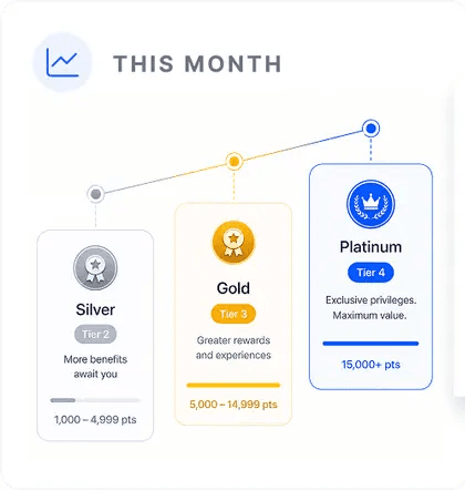 Silver, Gold, and Platinum tier cards with thresholds and benefits