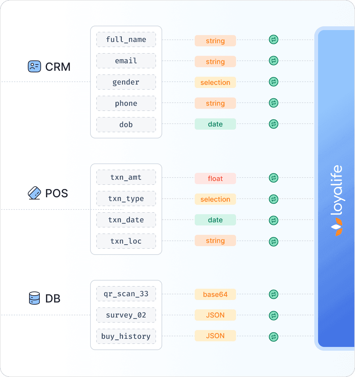 Omnichannel data integration