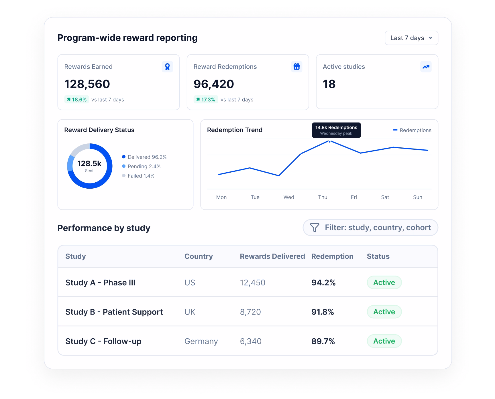 Report on reward performance across your full program, not just one study