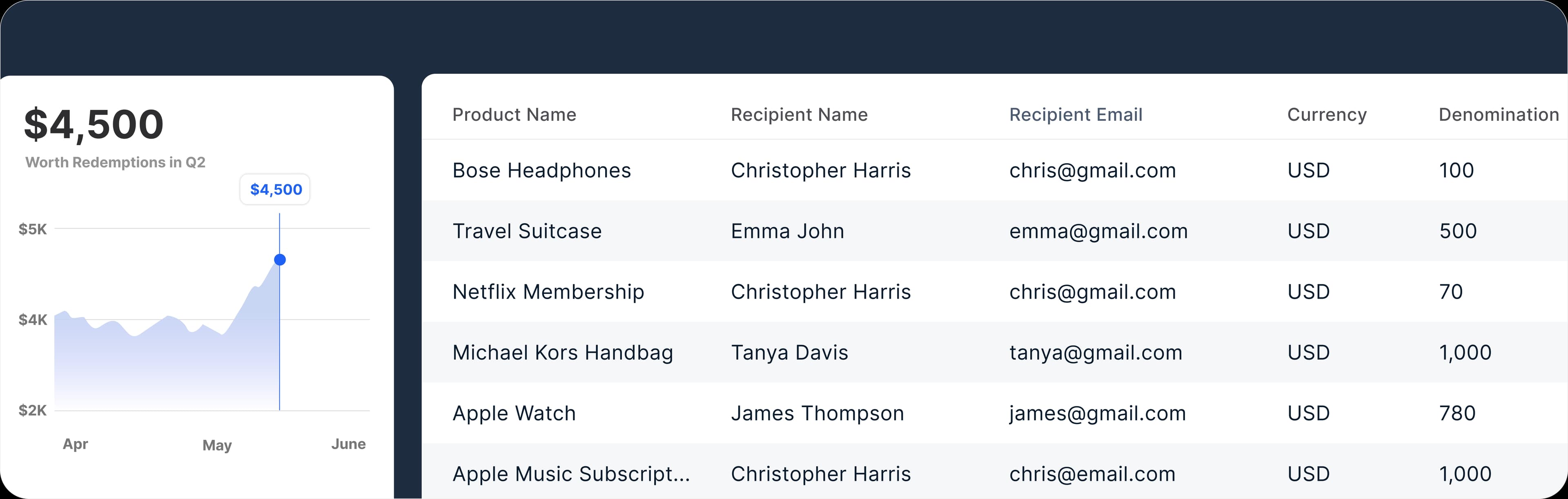 Analytics dashboard
