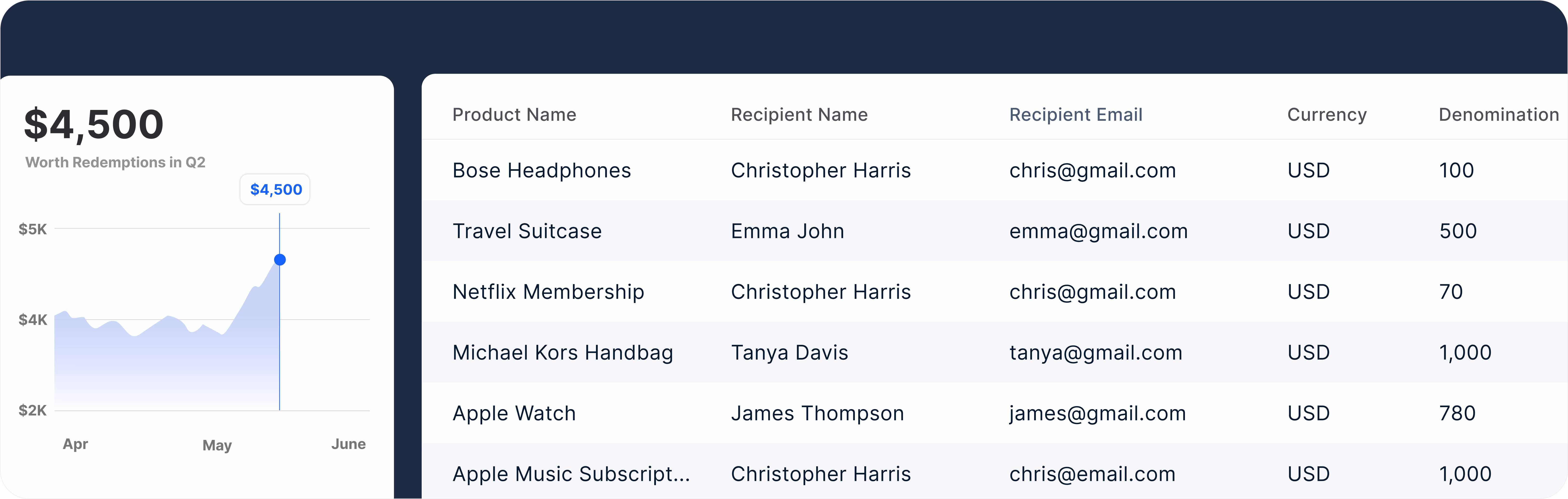 Analytics dashboard