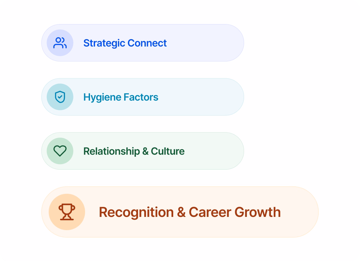 Action plan tagged to an engagement driver