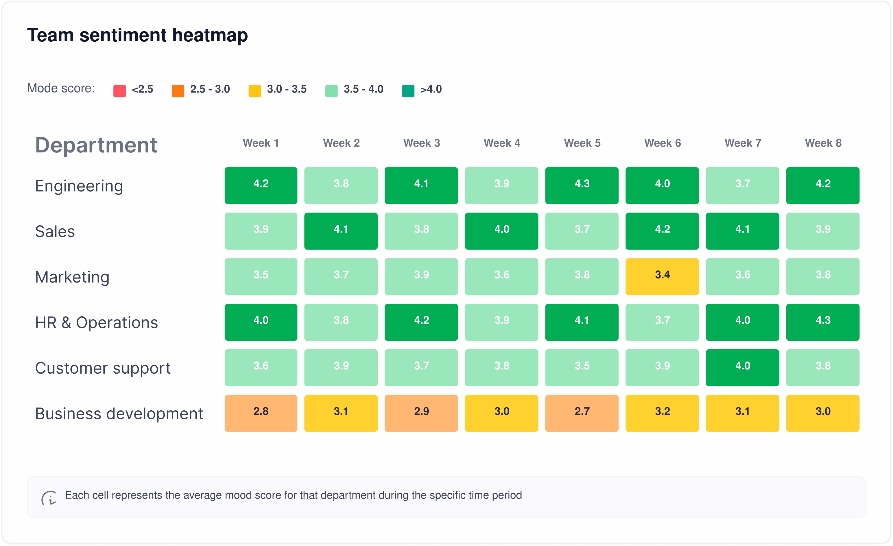 Team sentiment heatmap segmented across eight HRMS dimensions, by date