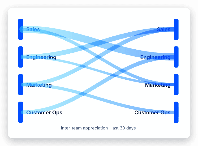 Sankey map of inter-team engagement flow across Sales, Engineering, Marketing, and Customer Ops