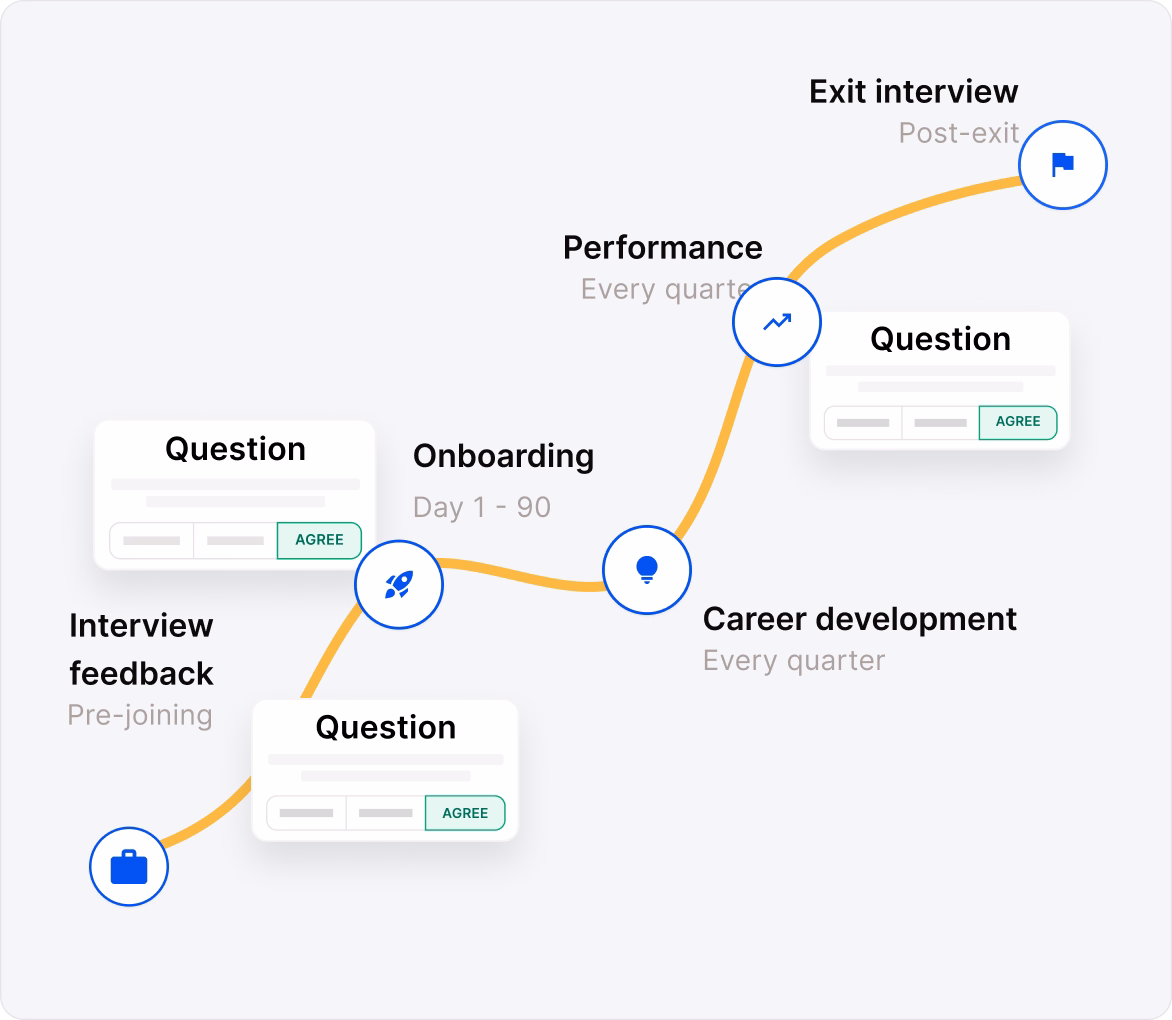 Personalized employee conversations by lifecycle stage
