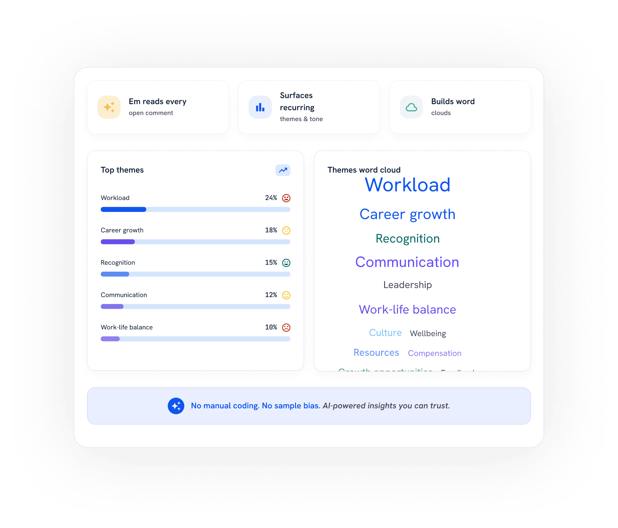 Empuls AI sentiment analysis showing top themes and a word cloud of what employees raise
