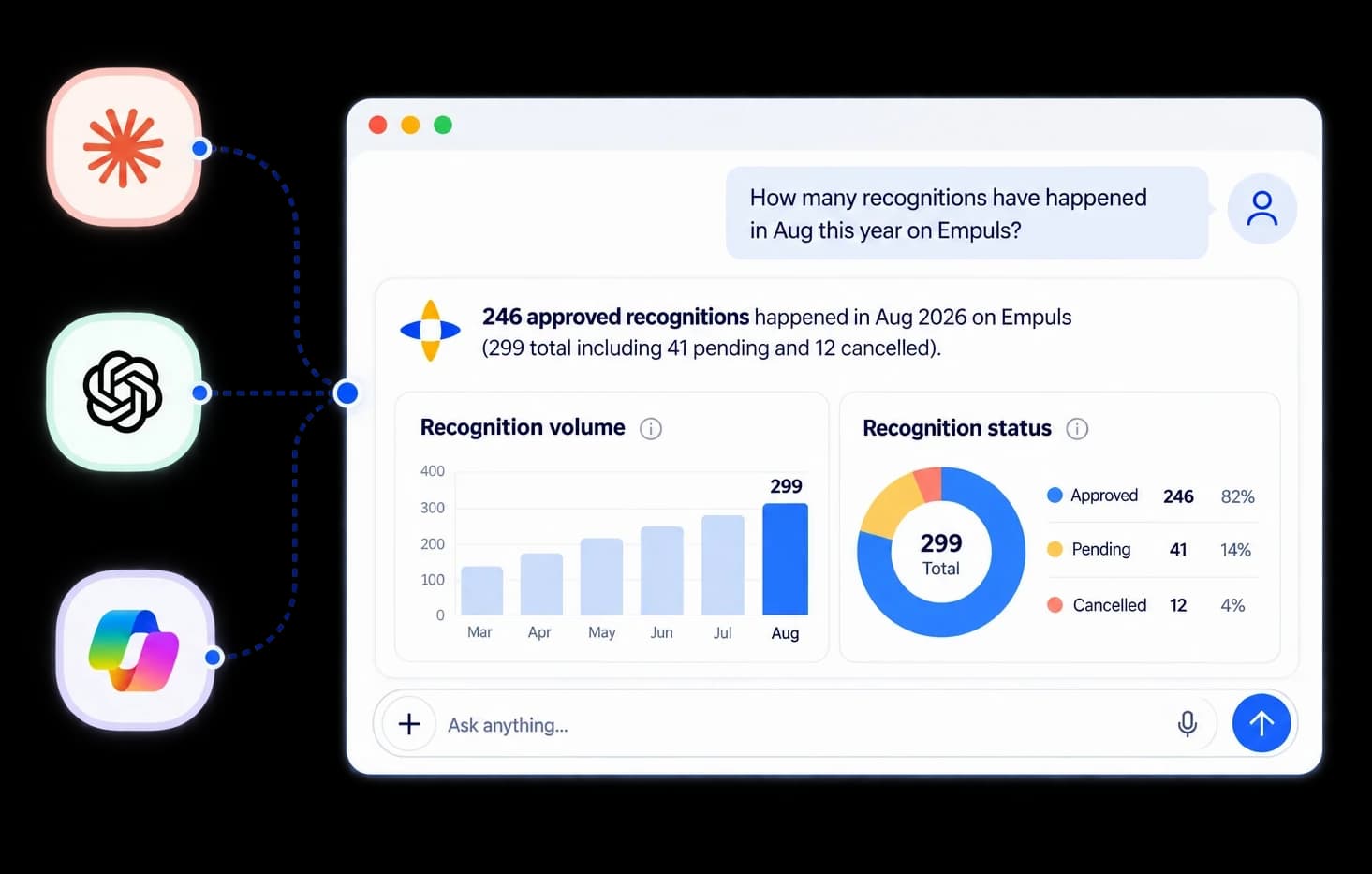 Claude, ChatGPT and Microsoft Copilot connected through one MCP connector. Asked how many recognitions happened in August, the answer comes back as a volume chart and a status breakdown: 246 approved of 299 total