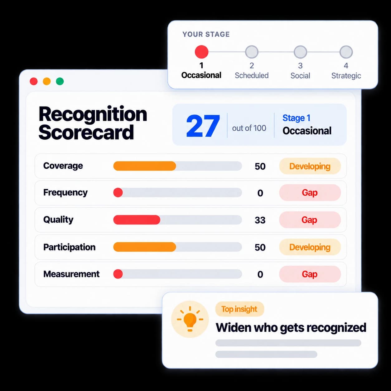 Sample Recognition Scorecard: a score of 27 out of 100 at Stage 1, Occasional, with scores for Coverage, Frequency, Quality, Participation and Measurement and a top insight to widen who gets recognized