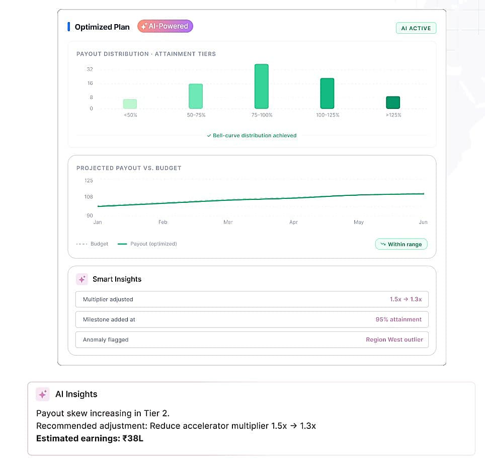 AI intelligence layer for incentive program administrators