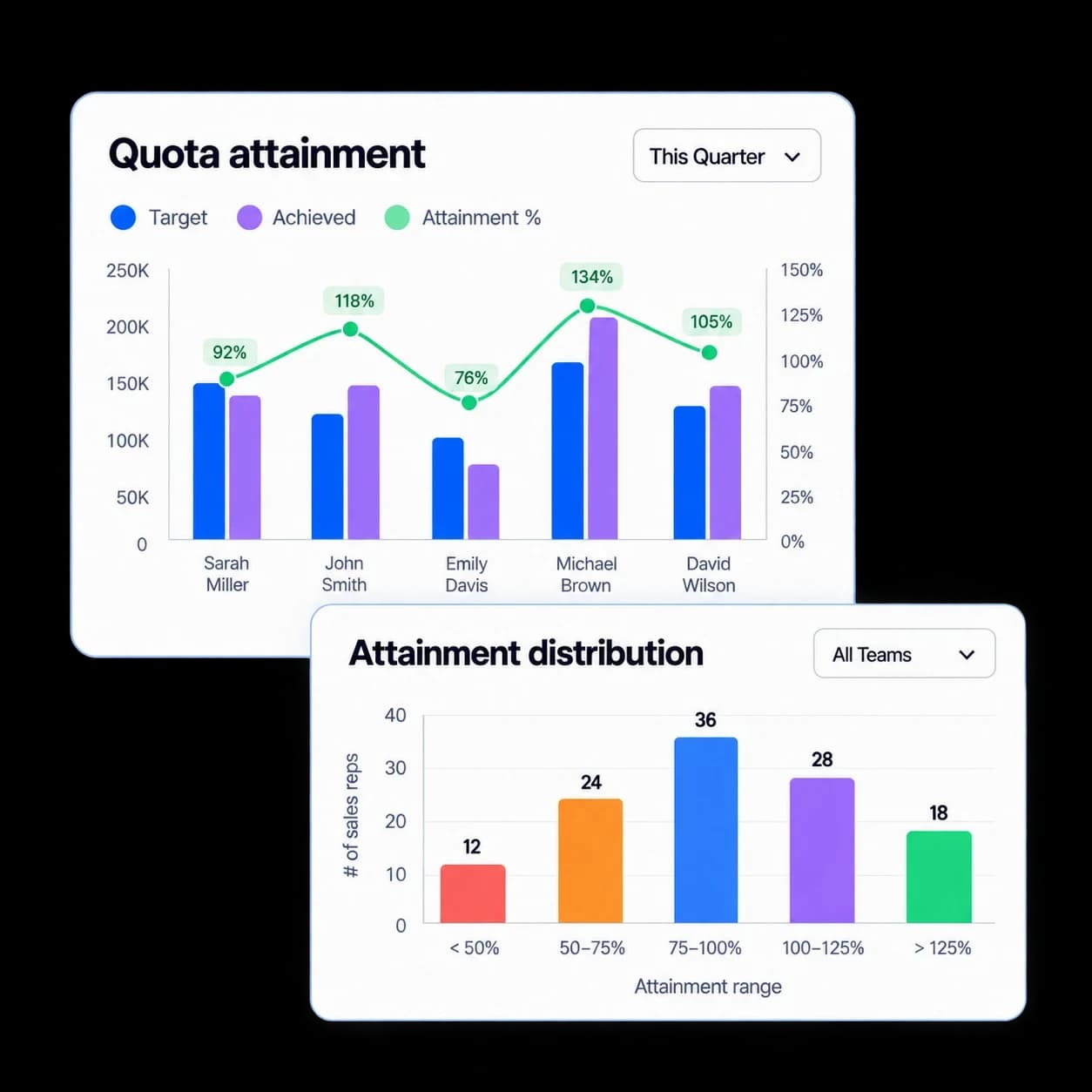Xoxoday quota attainment by sales professional and attainment distribution
