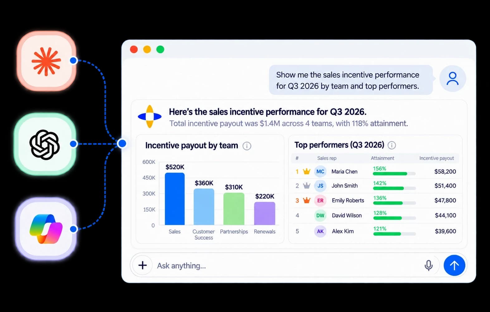 Claude, ChatGPT and Microsoft Copilot connected to Xoxoday MCP, showing incentive payout by team and top performers for Q3