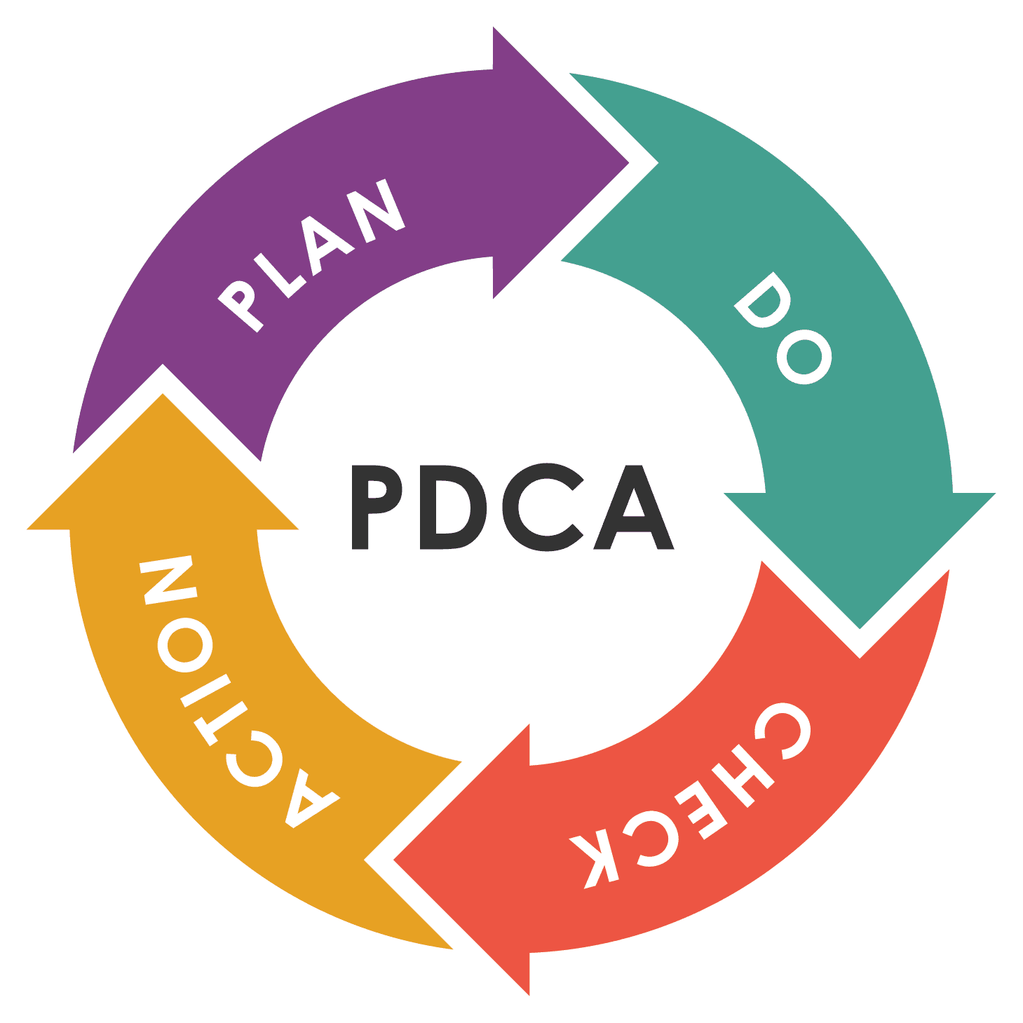 Deming PDCA cycle: Plan, Do, Check, Action