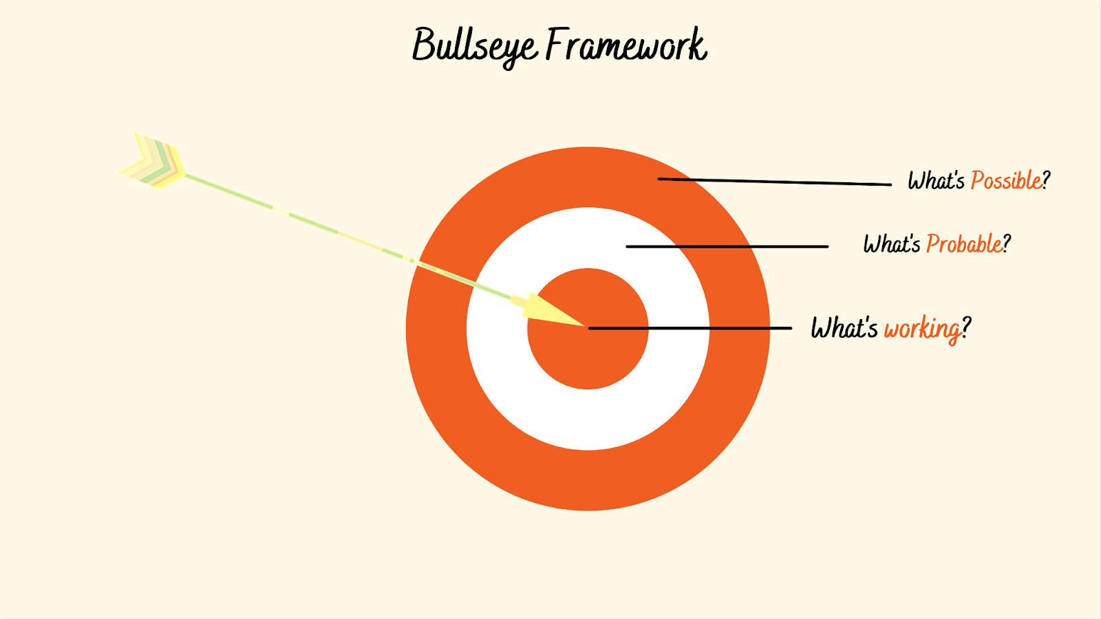 Bullseye framework, simplified