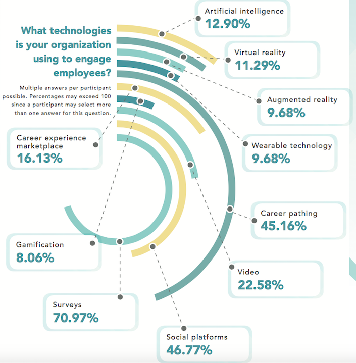 AI in the HR dynamic and employee engagement