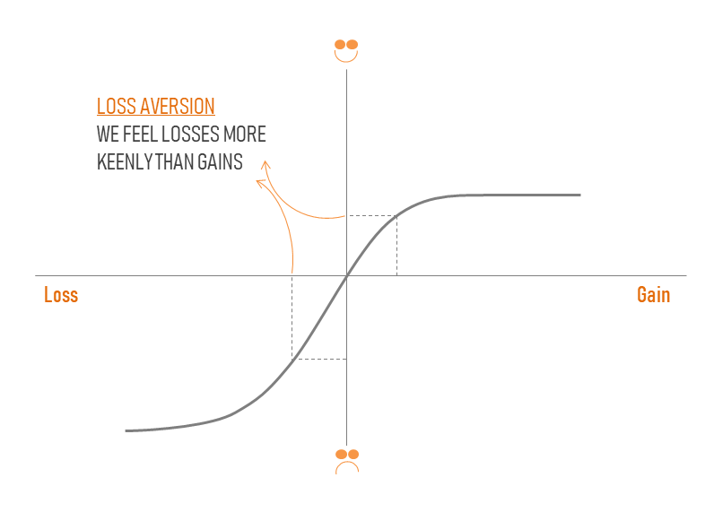 Prospect theory value function showing losses weigh more than gains