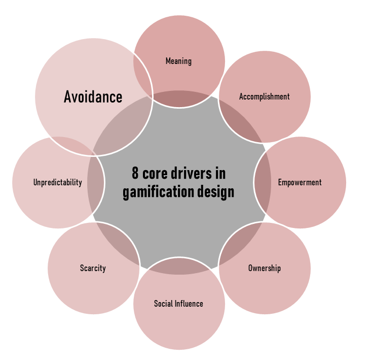 Octalysis gamification core drivers