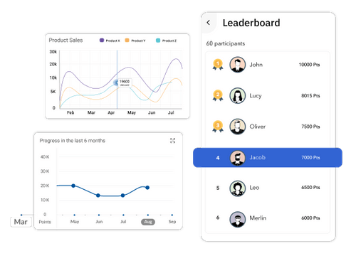 Sales leaderboard to drive performance