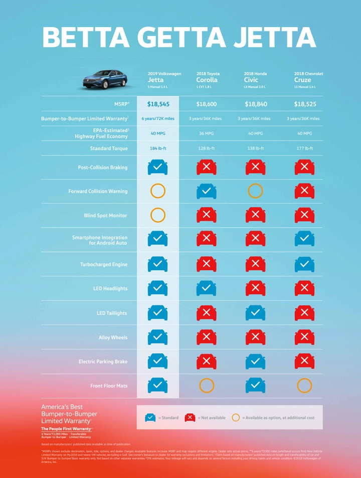 Volkswagen Jetta feature comparison ad