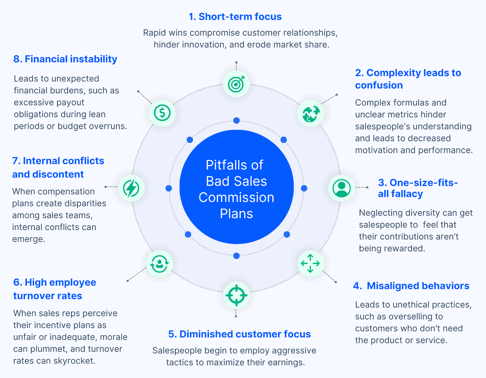 Pitfalls of bad sales commission plans