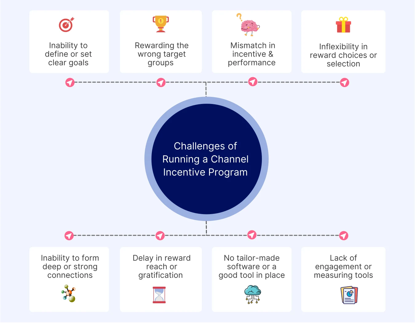 Challenges of running a channel incentive program