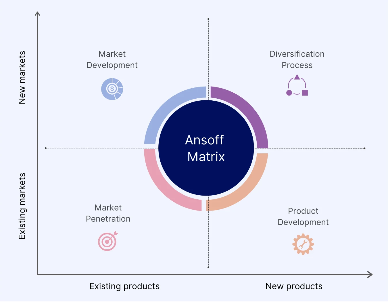 Ansoff matrix showing market penetration, market development, product development and diversification