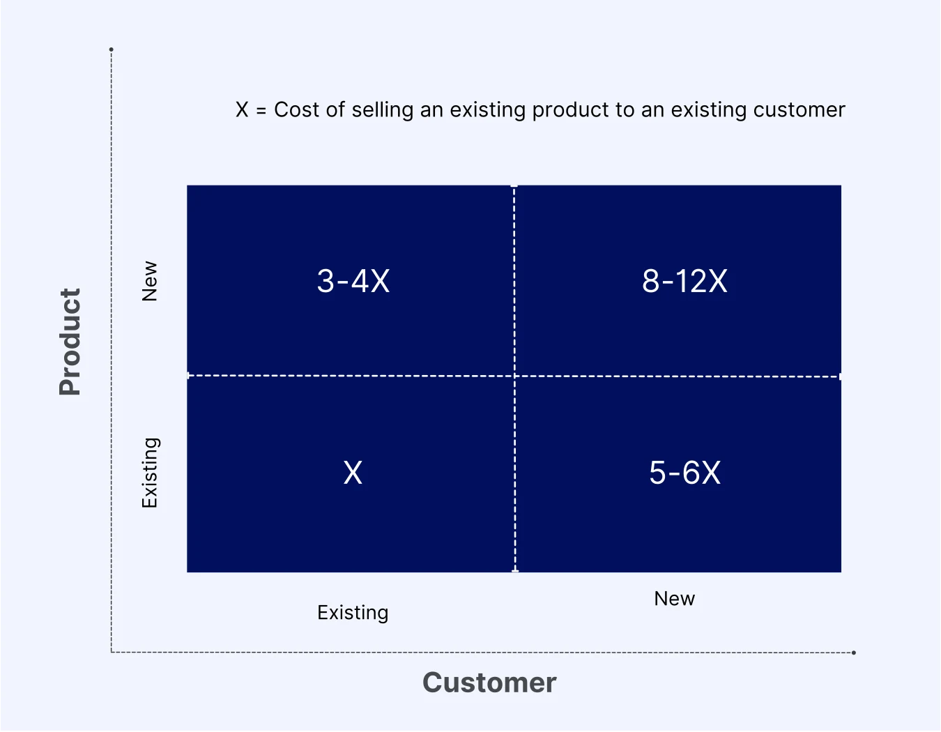 Relative cost of selling new and existing products to new and existing customers