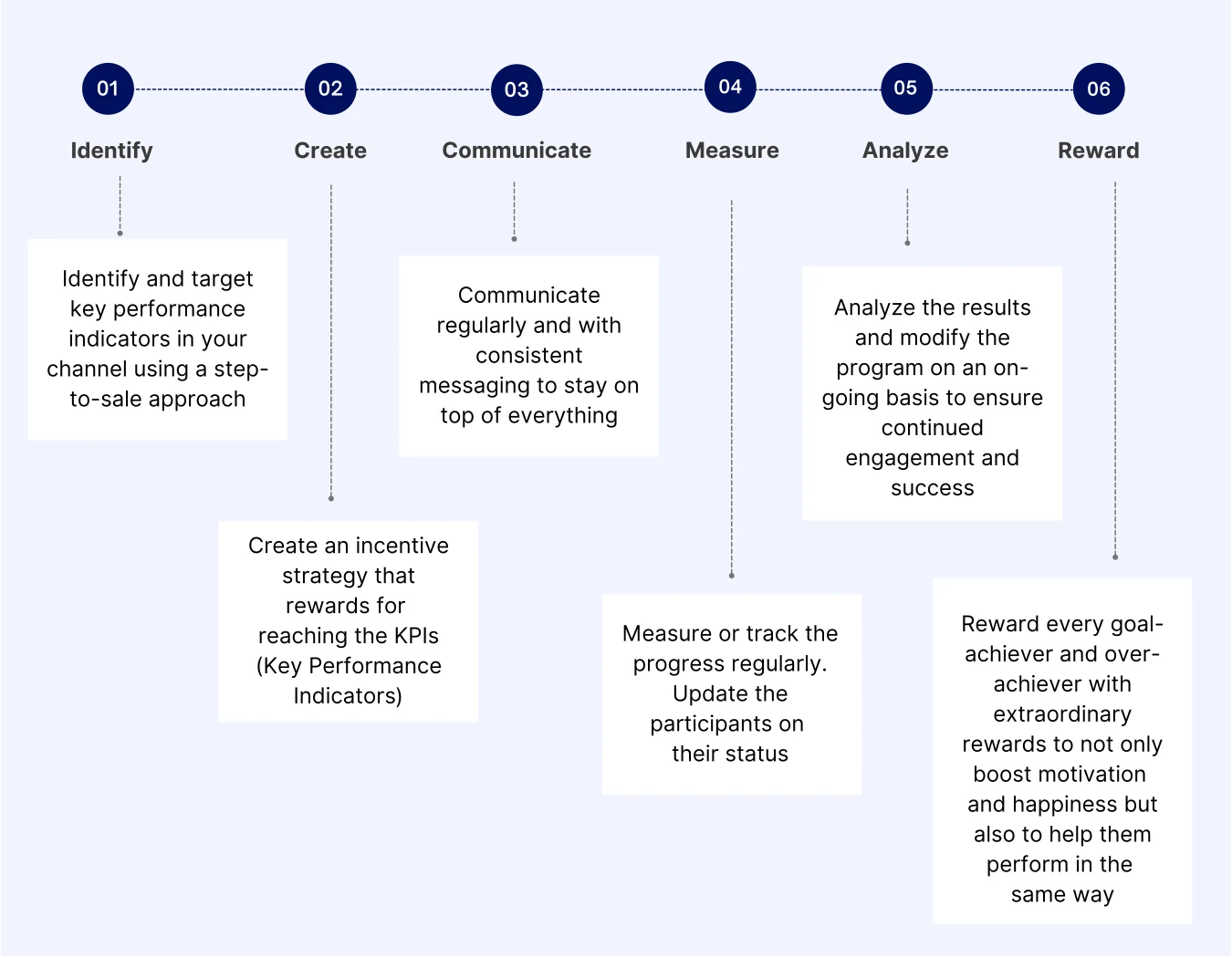 Six-step channel incentive program roadmap: identify, create, communicate, measure, analyze, reward