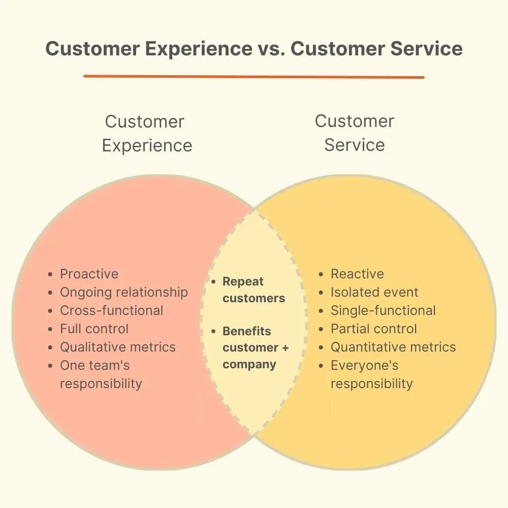 Customer experience vs customer service comparison
