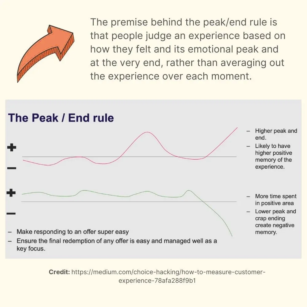 The Peak-end Rule in customer experience
