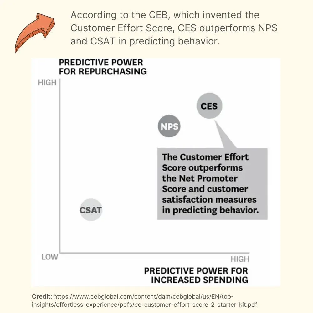 Predictive power of CES, NPS and CSAT for repurchasing