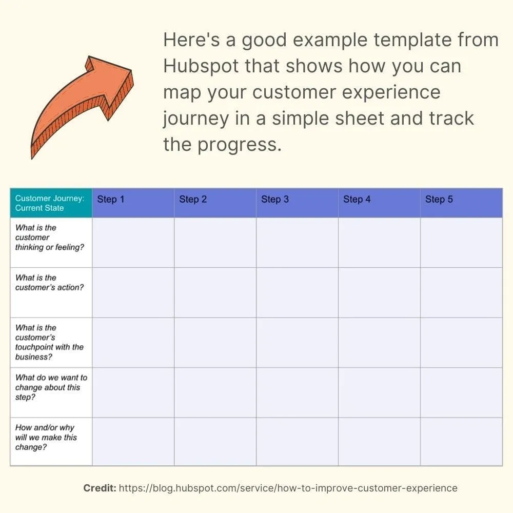 Customer journey map stages