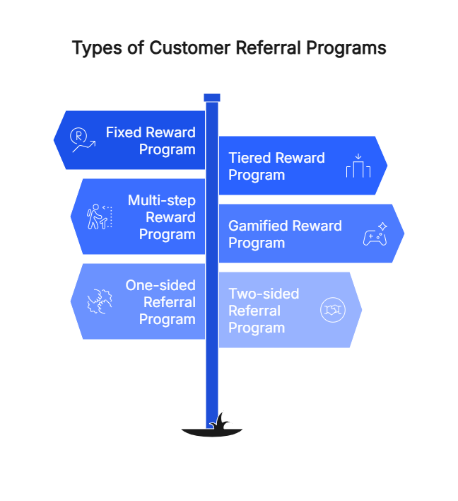 Six types of customer referral programs: fixed, tiered, multi-step, gamified, one-sided and two-sided
