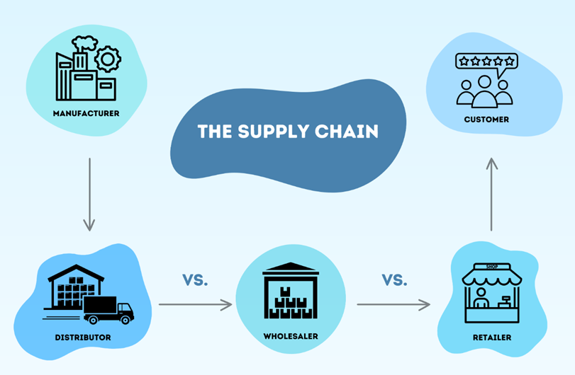 Supply chain from manufacturer to distributor, wholesaler, retailer and customer