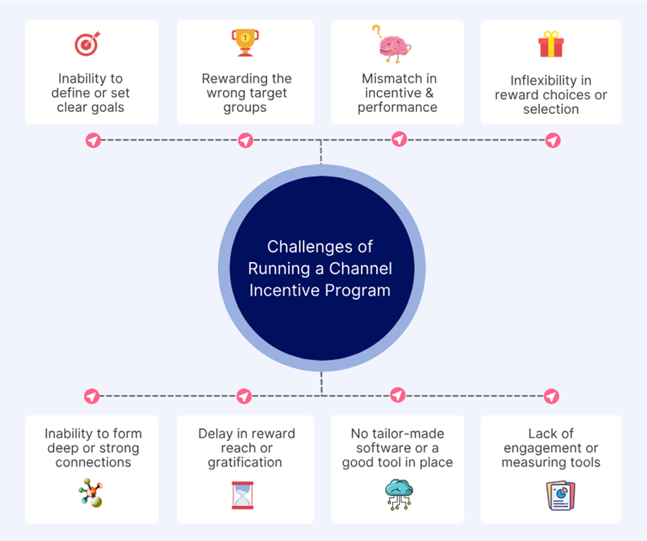 Challenges of running a channel incentive program, from unclear goals to lack of measuring tools