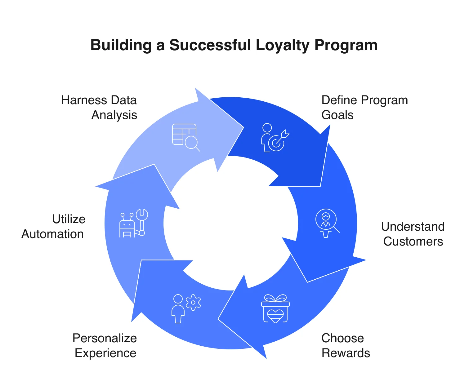 Cycle diagram for building a successful loyalty program: define goals, understand customers, choose rewards, personalize, automate and analyze data