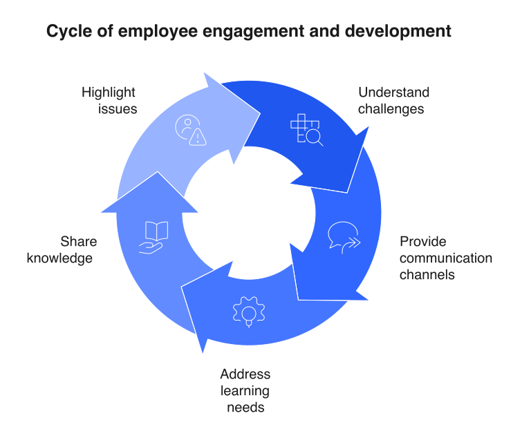 Cycle of employee engagement and development: understand challenges, provide communication channels, address learning needs, share knowledge, highlight issues